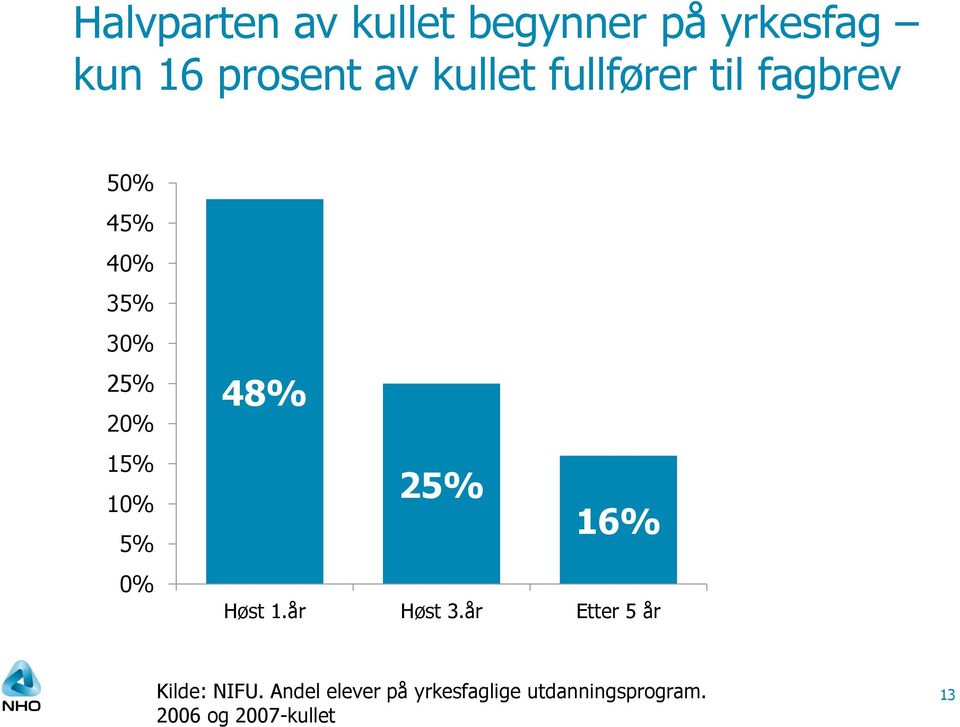 5% 0% 48% 25% 16% Høst 1.år Høst 3.år Etter 5 år Kilde: NIFU.