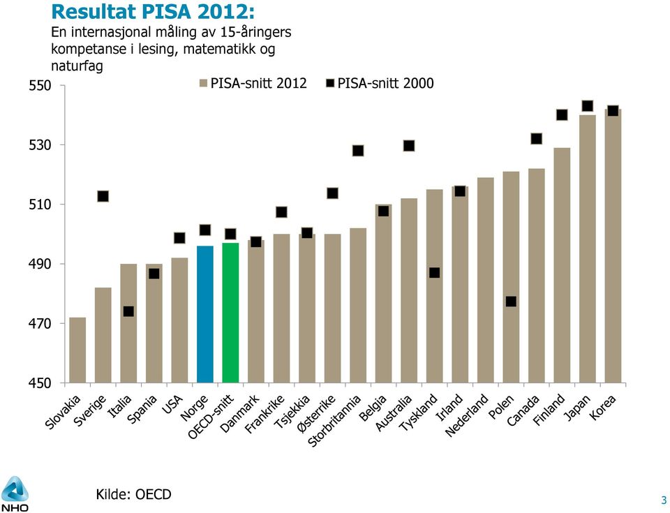 matematikk og naturfag 550 PISA-snitt 2012