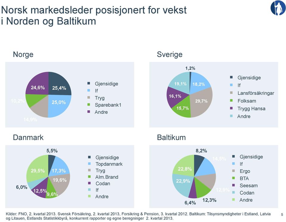 Brand Codan If Andre 8,2% 14,5% 22,8% 22,9% 12,9% 12,3% 6,4% Gjensidige If Ergo BTA Seesam Codan Andre Kilder: FNO, 2. kvartal 2013. Svensk Försäkring, 2.