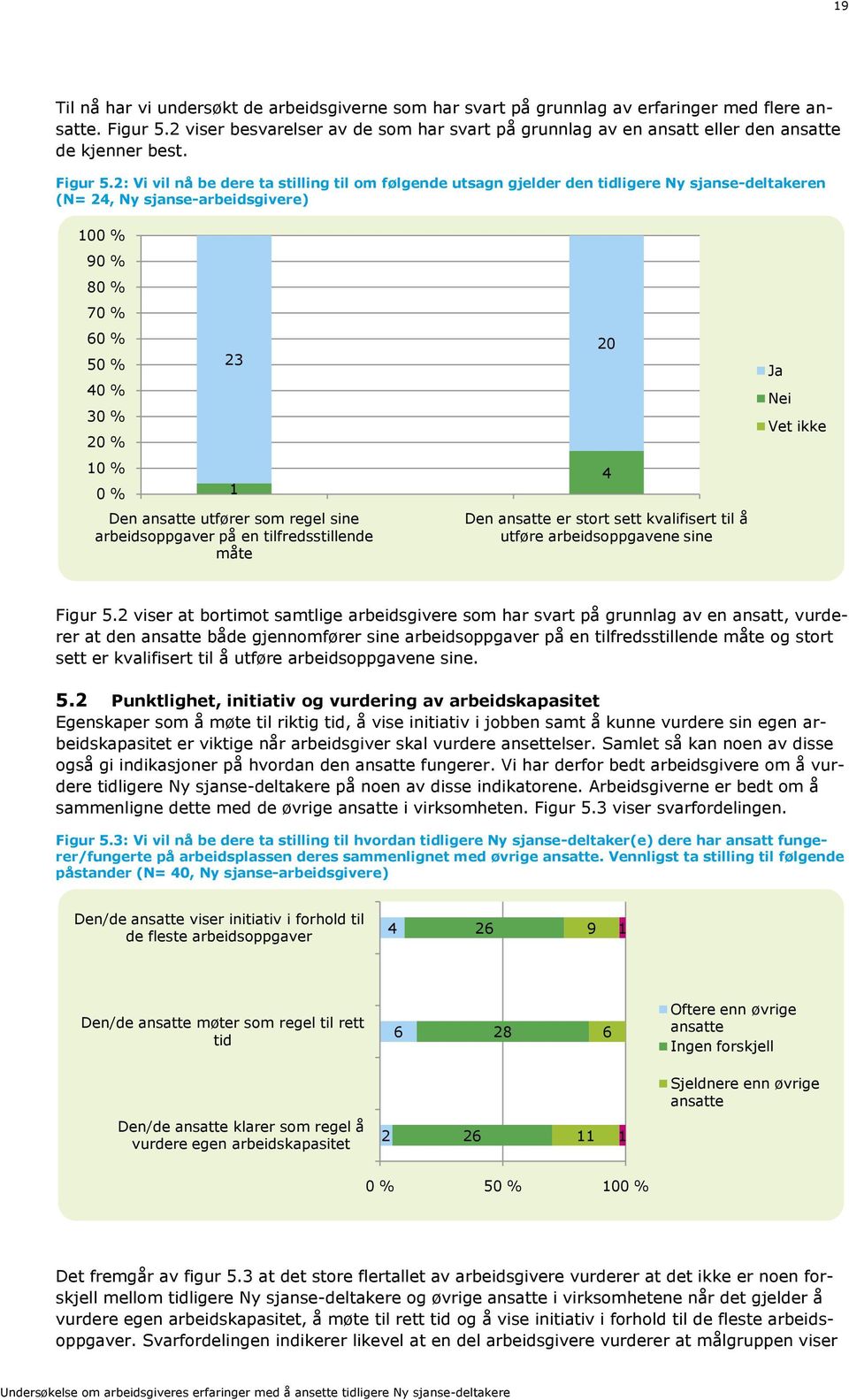 2: Vi vil nå be dere ta stilling til om følgende utsagn gjelder den tidligere Ny sjanse-deltakeren (N= 24, Ny sjanse-arbeidsgivere) 100 % 90 % 80 % 70 % 60 % 50 % 40 % 30 % 20 % 10 % 0 % 23 1 Den