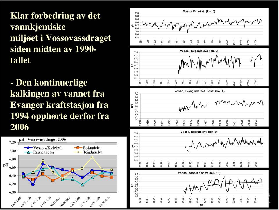 5) ph 1988 1989 1990 1991 1992 2000 1993 1994 1995 1996 1997 1998 1999 2001 2002 2003 2004 7,0 6,8 6,6 6,4 6,2 6,0 5,8 5,6 5,4 Vosso, Teigdalselva (lok.