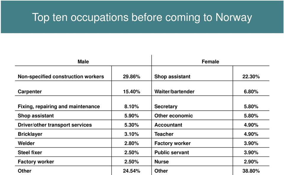 90% Other economic 5.80% Driver/other transport services 5.30% Accountant 4.90% Bricklayer 3.10% Teacher 4.