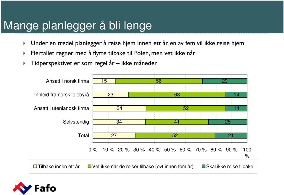 29 Innleid fra norsk leiebyrå 23 63 14 Ansatt i utenlandsk firma 34 52 14 Selvstendig 34 41 25 Total 27 52 21 0 % 10 % 20 % 30