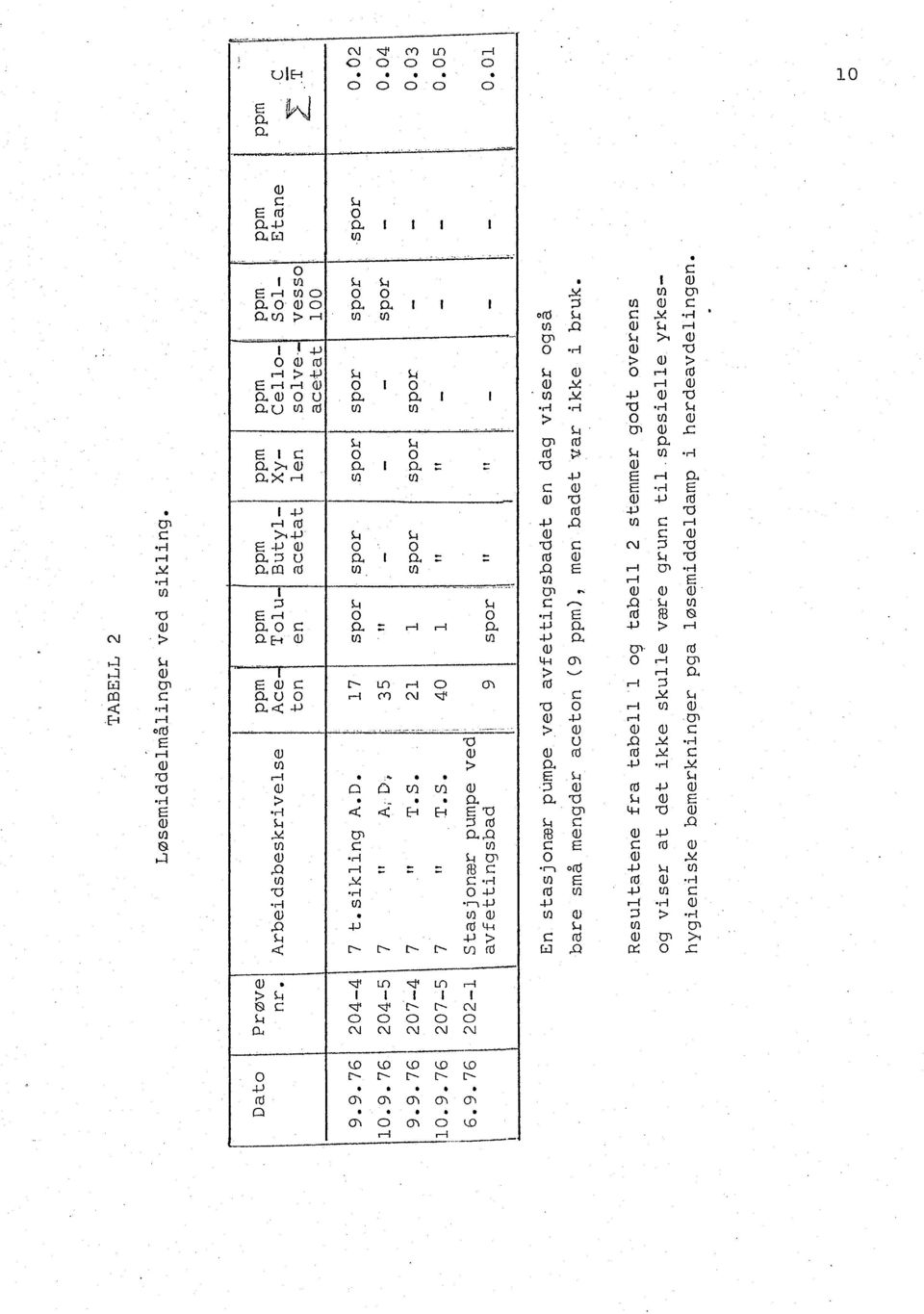 05 \ 6.9.76 202-1 S tas j onær pumpe ved avfettngsbad 9 spor l l - - - O. Ol '. ~ -,.