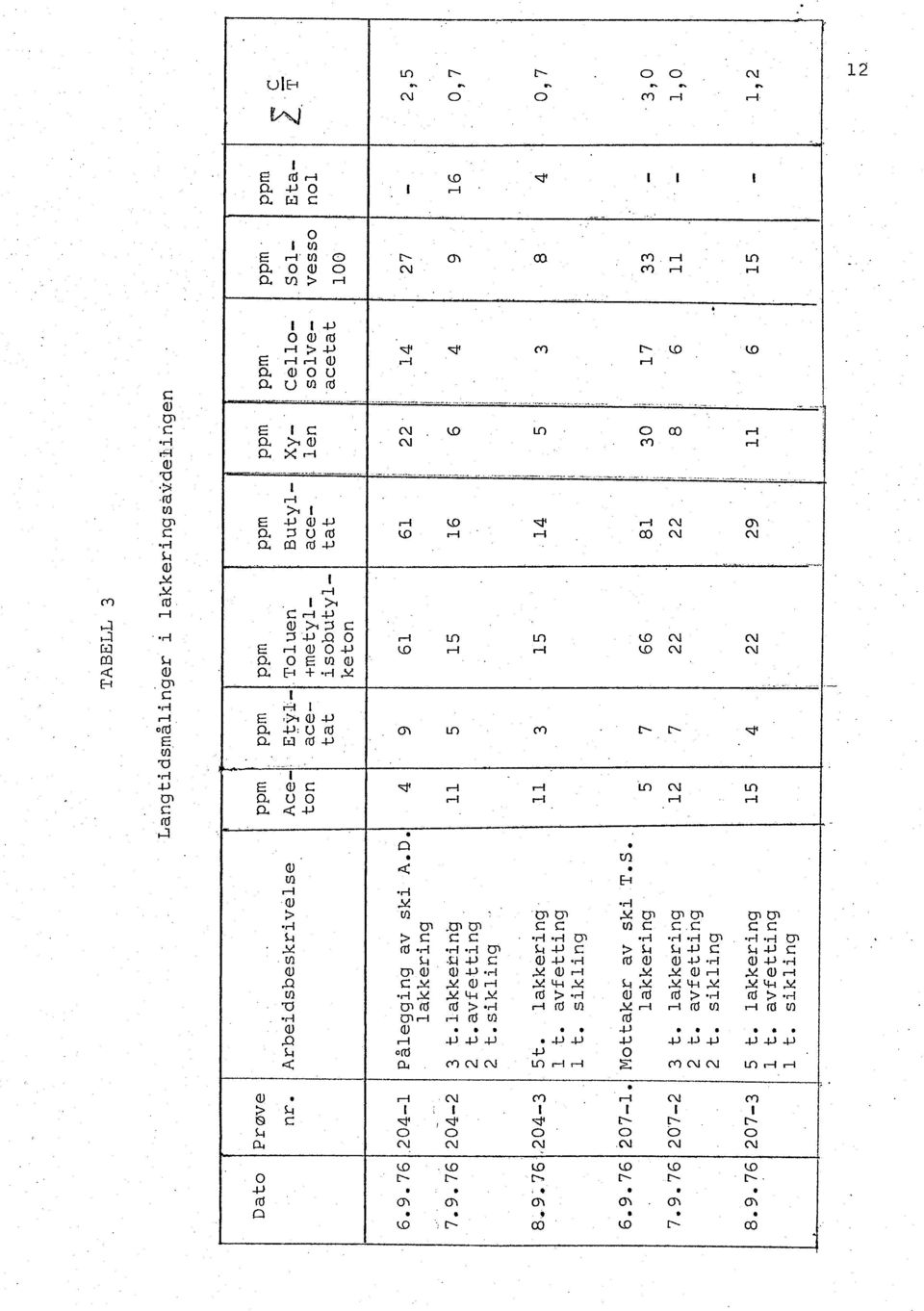 4 lakkerng 7.9.761204~213 t.lakkerng L t. avfettng 2 t. sklng 8.9~ 761,204-3 St. lakkerng", L t. avfettng L t. sklng l 9 5 3 61 S s 61 16 14 22 6 5 14 4 3 6.9.761207-1.