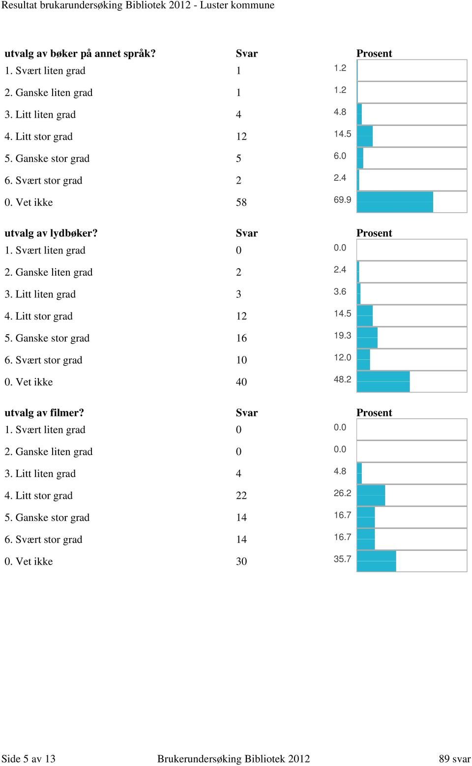 Litt liten grad 3 4. Litt stor grad 12 5. Ganske stor grad 16 6. Svært stor grad 10 0. Vet ikke 40 3.6 14.5 19.3 12.0 48.2 utvalg av filmer?