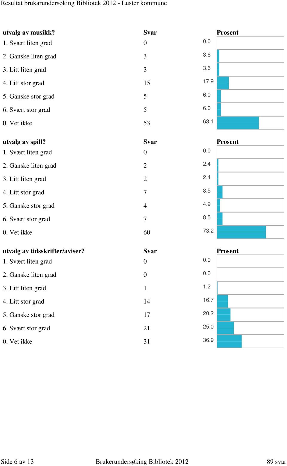 Ganske stor grad 4 6. Svært stor grad 7 0. Vet ikke 60 8.5 4.9 8.5 73.2 utvalg av tidsskrifter/aviser? Svar Prosent 3. Litt liten grad 1 4.