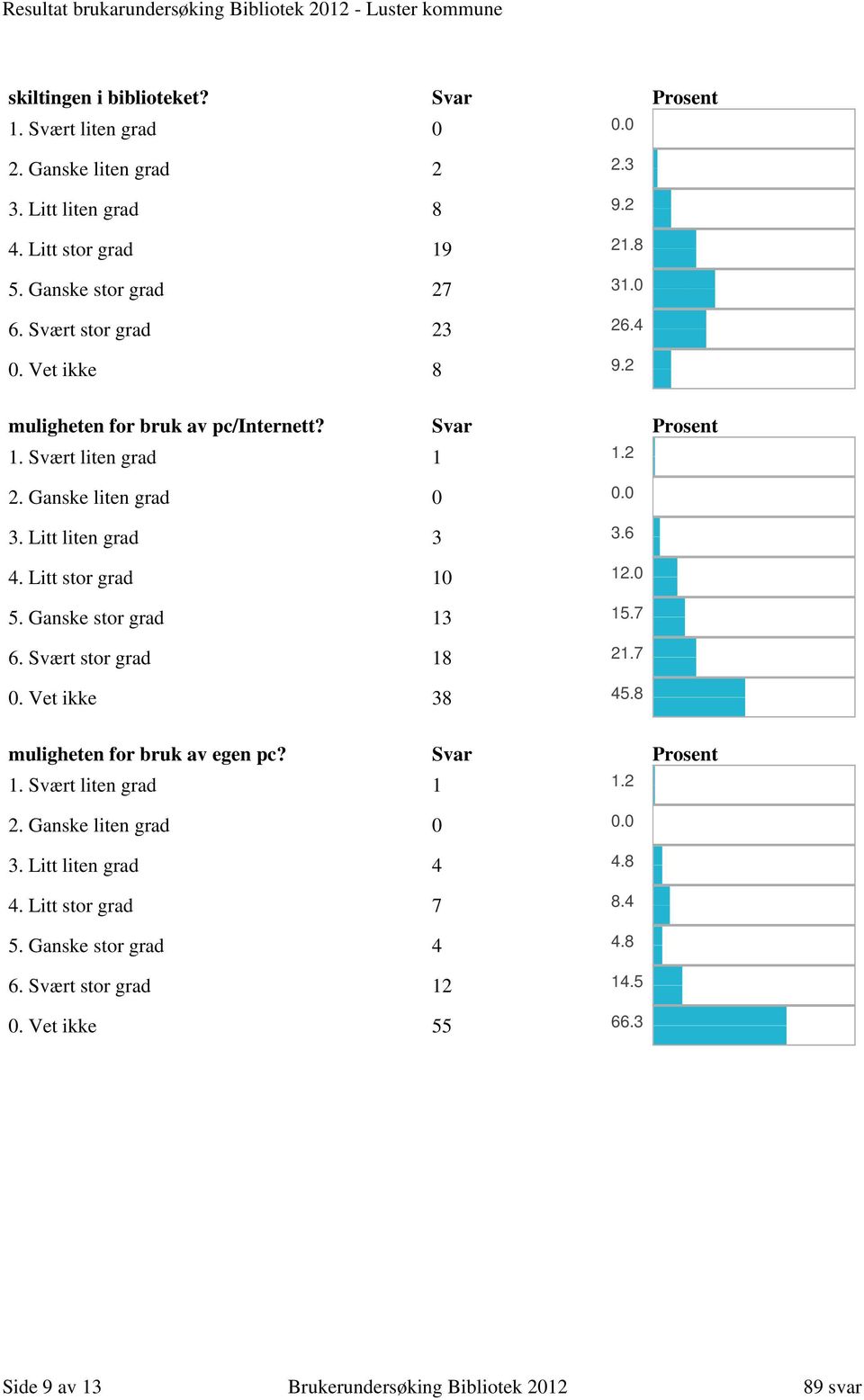 Ganske stor grad 13 6. Svært stor grad 18 0. Vet ikke 38 3.6 12.0 15.7 21.7 45.8 muligheten for bruk av egen pc? Svar Prosent 1. Svært liten grad 1 3.