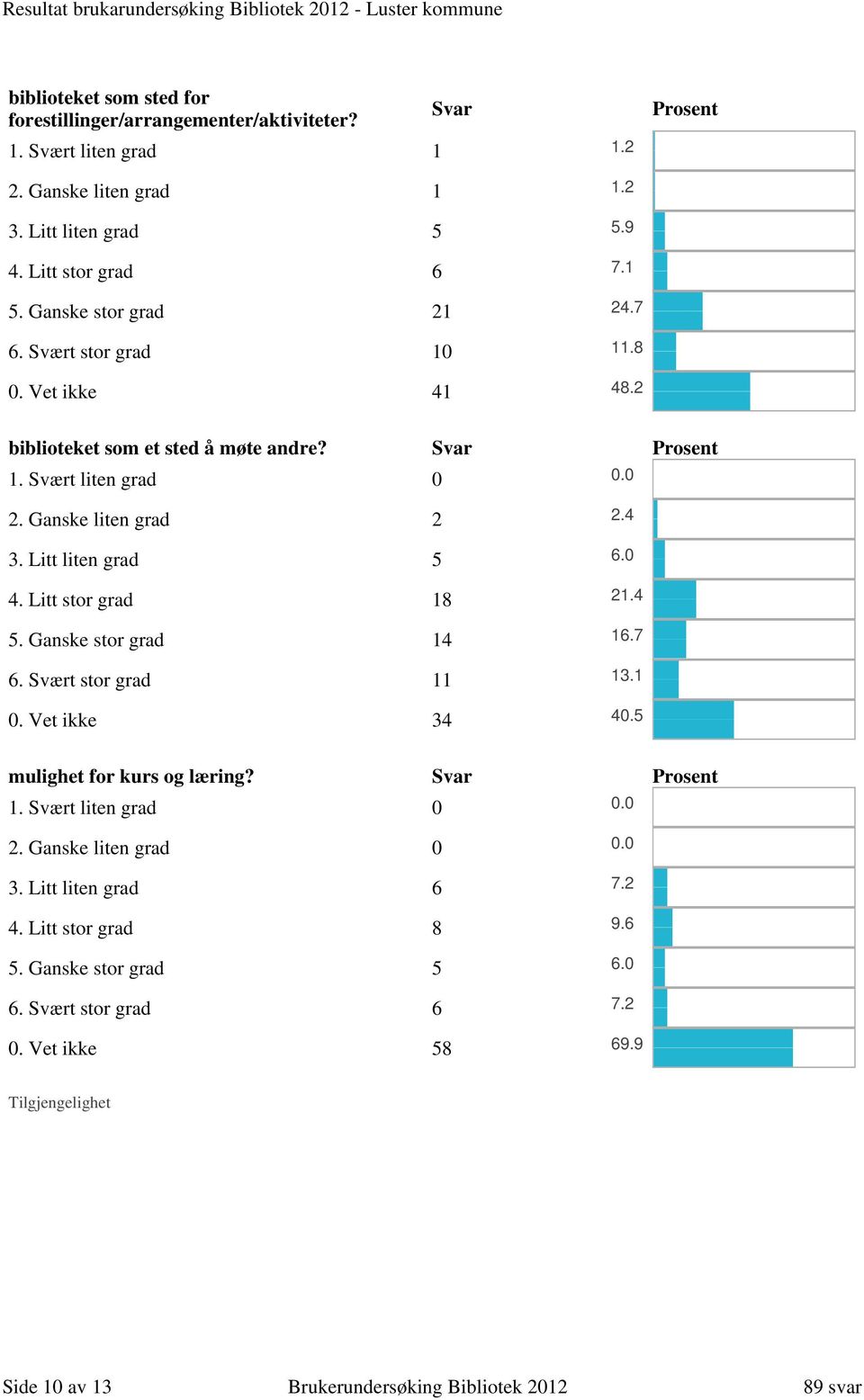 Litt liten grad 5 4. Litt stor grad 18 5. Ganske stor grad 14 6. Svært stor grad 11 0. Vet ikke 34 6.0 21.4 16.7 13.1 40.5 mulighet for kurs og læring? Svar Prosent 3.