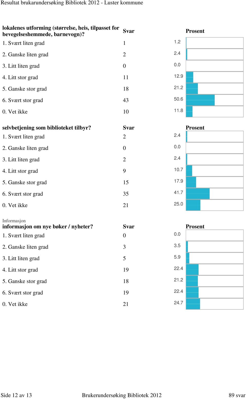 Litt liten grad 2 4. Litt stor grad 9 5. Ganske stor grad 15 6. Svært stor grad 35 0. Vet ikke 21 10.7 17.9 41.7 25.0 Informasjon informasjon om nye bøker / nyheter?