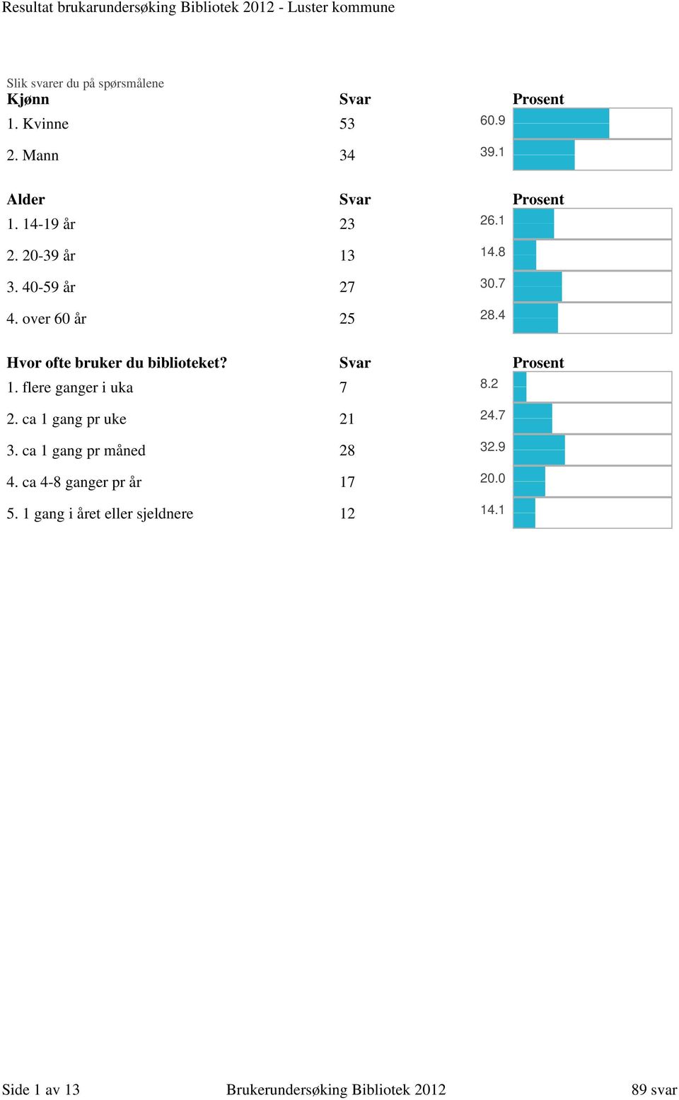 4 Hvor ofte bruker du biblioteket? Svar Prosent 1. flere ganger i uka 7 8.2 2. ca 1 gang pr uke 21 3.