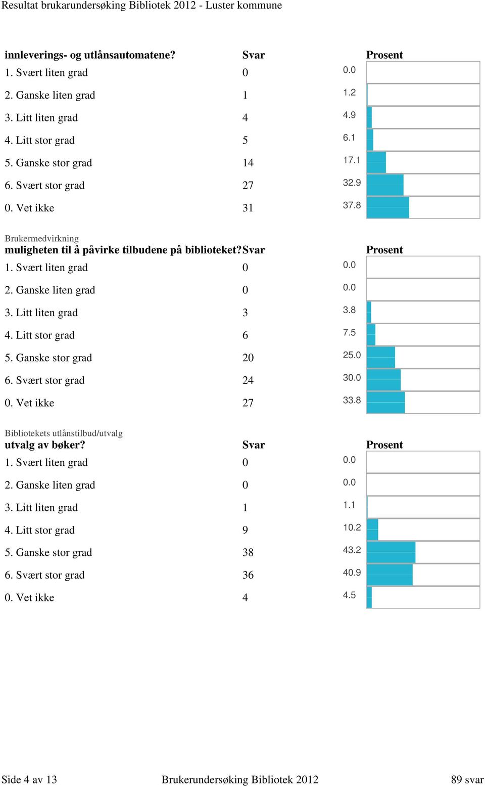 Ganske stor grad 20 6. Svært stor grad 24 0. Vet ikke 27 3.8 7.5 25.0 3 33.8 Prosent Bibliotekets utlånstilbud/utvalg utvalg av bøker? Svar Prosent 3.