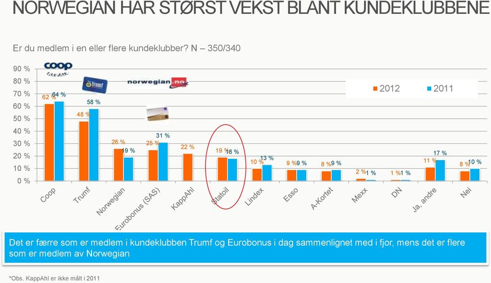 9 % 2 % 1 % 1 % 1 % 17 % 11 % 8 % Det er færre som er medlem i kundeklubben Trumf og Eurobonus i