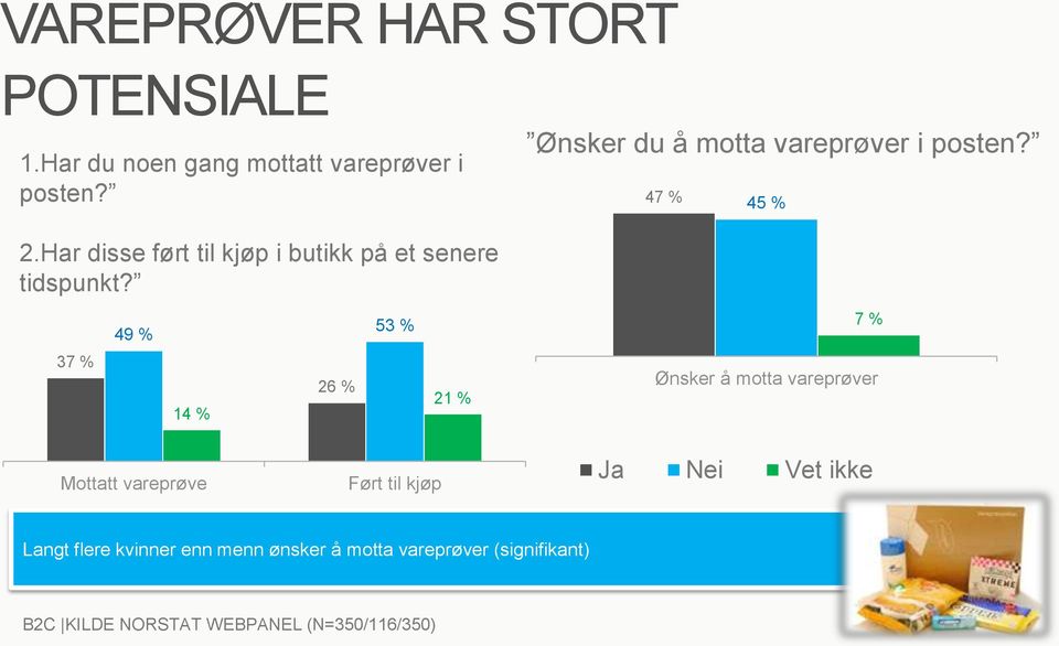 47 % 45 % 49 % 53 % 7 % 37 % 14 % 26 % 21 % Ønsker å motta vareprøver Mottatt vareprøve Ført til kjøp