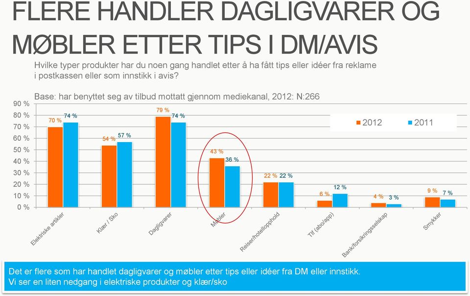 9 8 7 6 5 4 3 2 Base: har benyttet seg av tilbud mottatt gjennom mediekanal, 2012: N:266 79 % 74 % 74 % 7 57 % 54 % 43 % 36 %