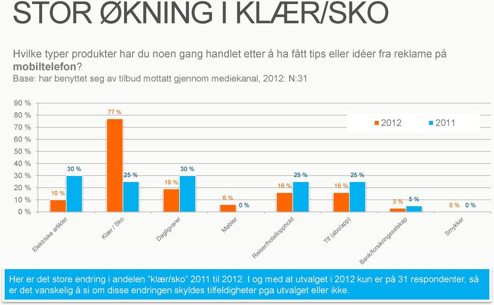 Base: har benyttet seg av tilbud mottatt gjennom mediekanal, 2012: N:31 9 8 7 6 5 4 3 2 3 77 % 25 % 19 % 3 6 % 25 % 25