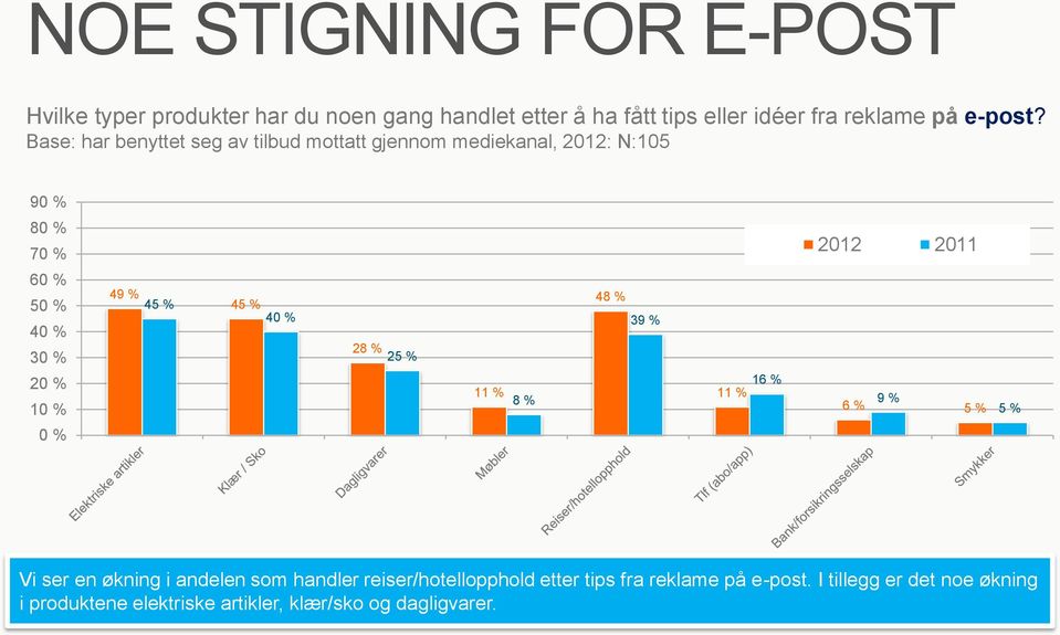 Base: har benyttet seg av tilbud mottatt gjennom mediekanal, 2012: N:105 9 8 7 6 5 4 3 2 49 % 45 % 45 % 4 28 % 25 %