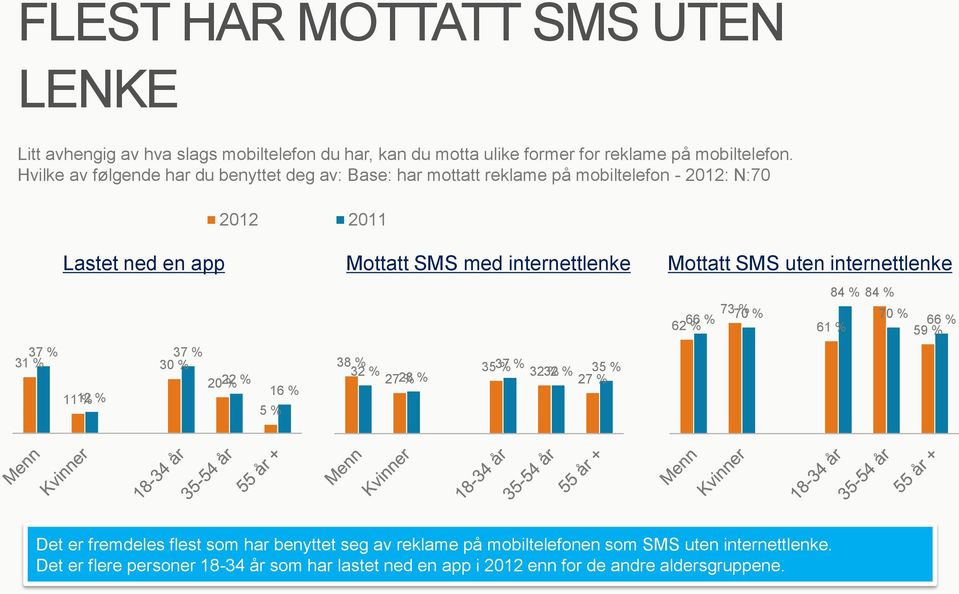 uten internettlenke 73 % 62 66 % % 7 84 % 84 % 7 66 % 61 % 59 % 37 % 31 % 1112 % % 37 % 3 2022 % % 16 % 5 % 38 % 32 % 2728 % % 3537 % % 32 32 % % 35 % 27 % Det er