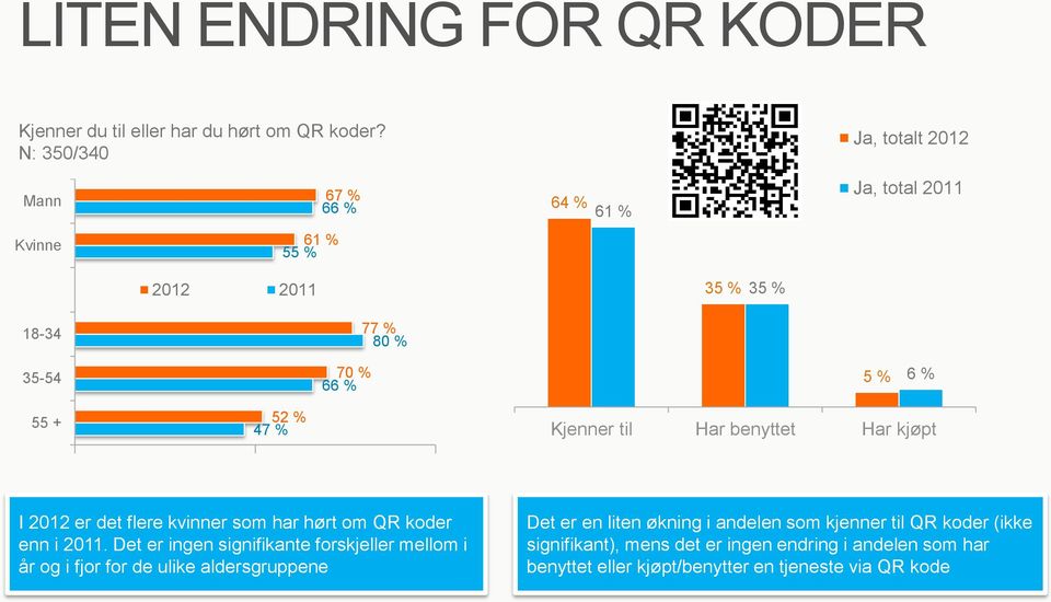 Kjenner til Har benyttet Har kjøpt I 2012 er det flere kvinner som har hørt om QR koder enn i 2011.