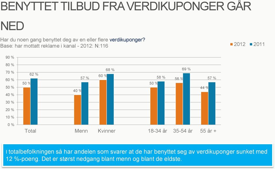 % 3 2 Total Menn Kvinner 18-34 år 35-54 år 55 år + I totalbefolkningen så har andelen som svarer at de