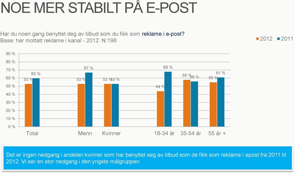 % 55 % 44 % Total Menn Kvinner 18-34 år 35-54 år 55 år + Det er ingen nedgang i andelen kvinner som har