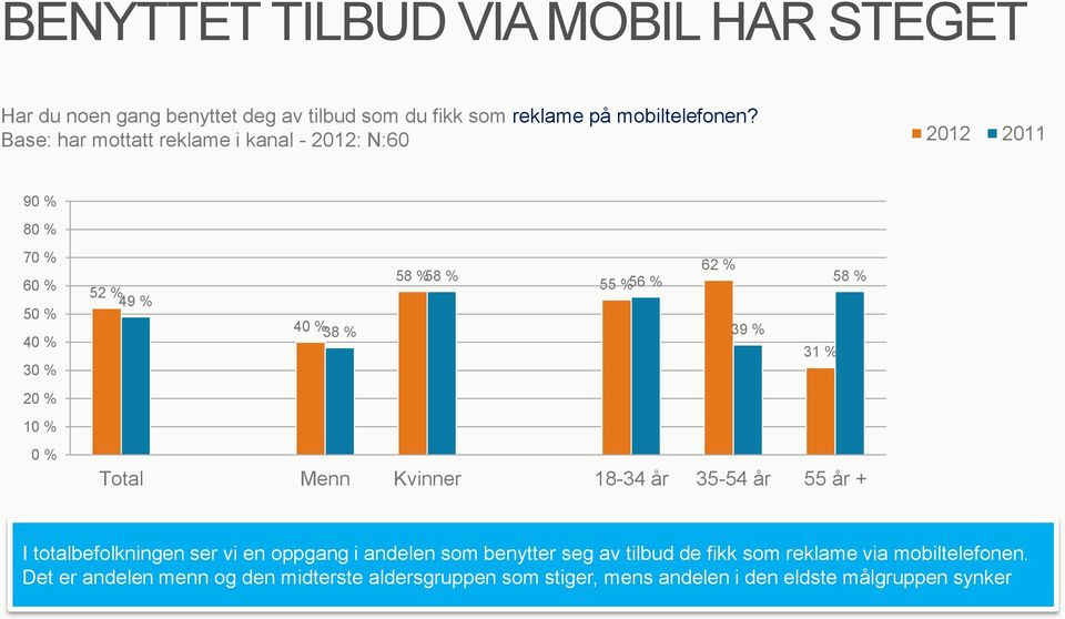 Menn Kvinner 18-34 år 35-54 år 55 år + I totalbefolkningen ser vi en oppgang i andelen som benytter seg av tilbud de fikk som