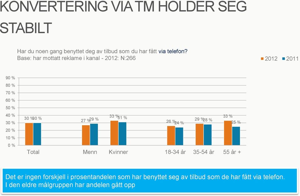 Base: har mottatt reklame i kanal - 2012: N:266 9 8 7 6 5 4 3 2 33 % 33 % 3 3 27 % 29 % 31 % 29 % 26 %