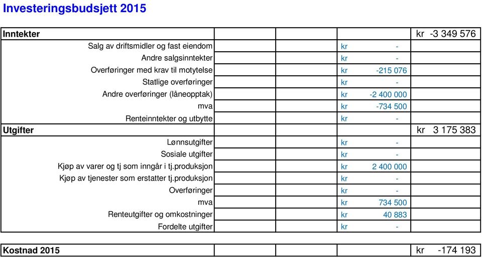 Utgifter kr 3 175 383 Lønnsutgifter kr Sosiale utgifter kr Kjøp av varer og tj som inngår i tj.