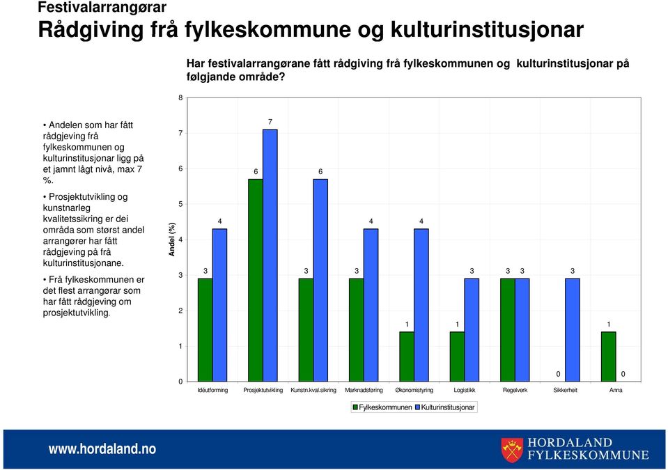 Prosjektutvikling og kunstnarleg kvalitetssikring er dei områda som størst andel arrangører har fått rådgjeving på frå kulturinstitusjonane.