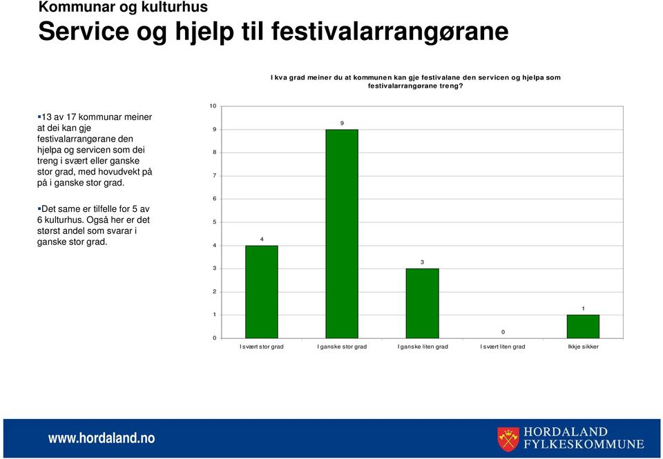 1 av 17 kommunar meiner at dei kan gje festivalarrangørane den hjelpa og servicen som dei treng i svært eller ganske stor grad, med