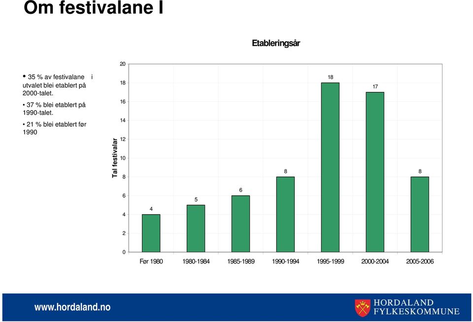 1 % blei etablert før 1990 lar 18 1 14 1 18 17 Tal festiva 10 8 8