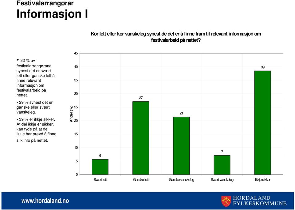 45 % av festivalarrangørane synest det er svært lett eller ganske lett å finne relevant informasjon om festivalarbeid på nettet.