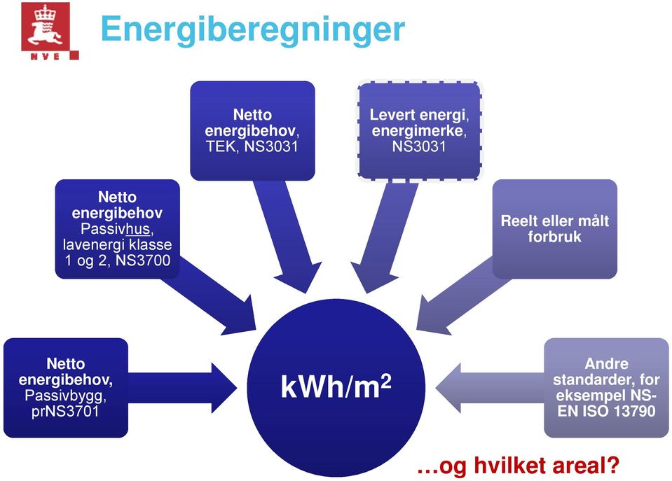 2, NS3700 Reelt eller målt forbruk Netto energibehov, Passivbygg,