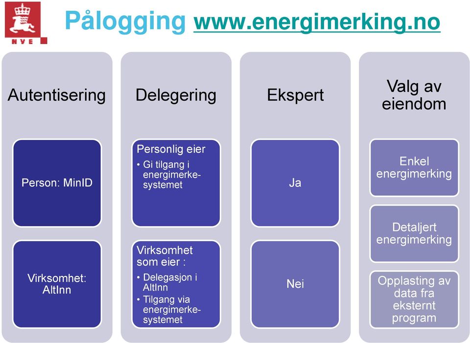 Gi tilgang i energimerkesystemet Ja Enkel energimerking Virksomhet som eier :