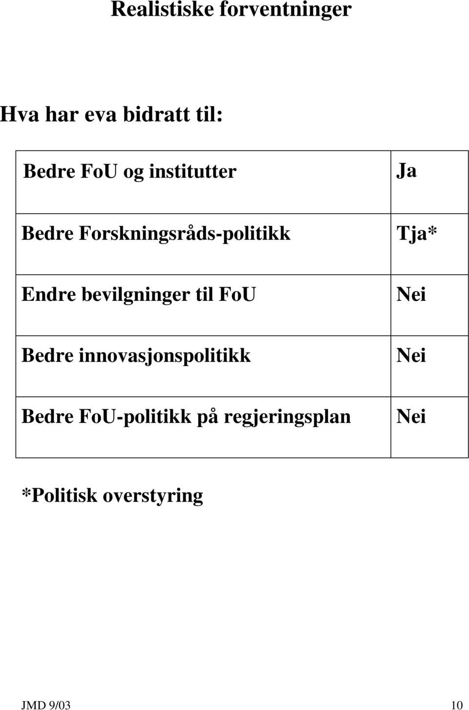 bevilgninger til FoU Nei Bedre innovasjonspolitikk Nei Bedre