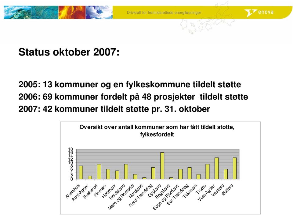 oktober Oversikt over antall kommuner som har fått tildelt støtte, fylkesfordelt 18 16 14 12 10 8 6 4 2 0 Akershus