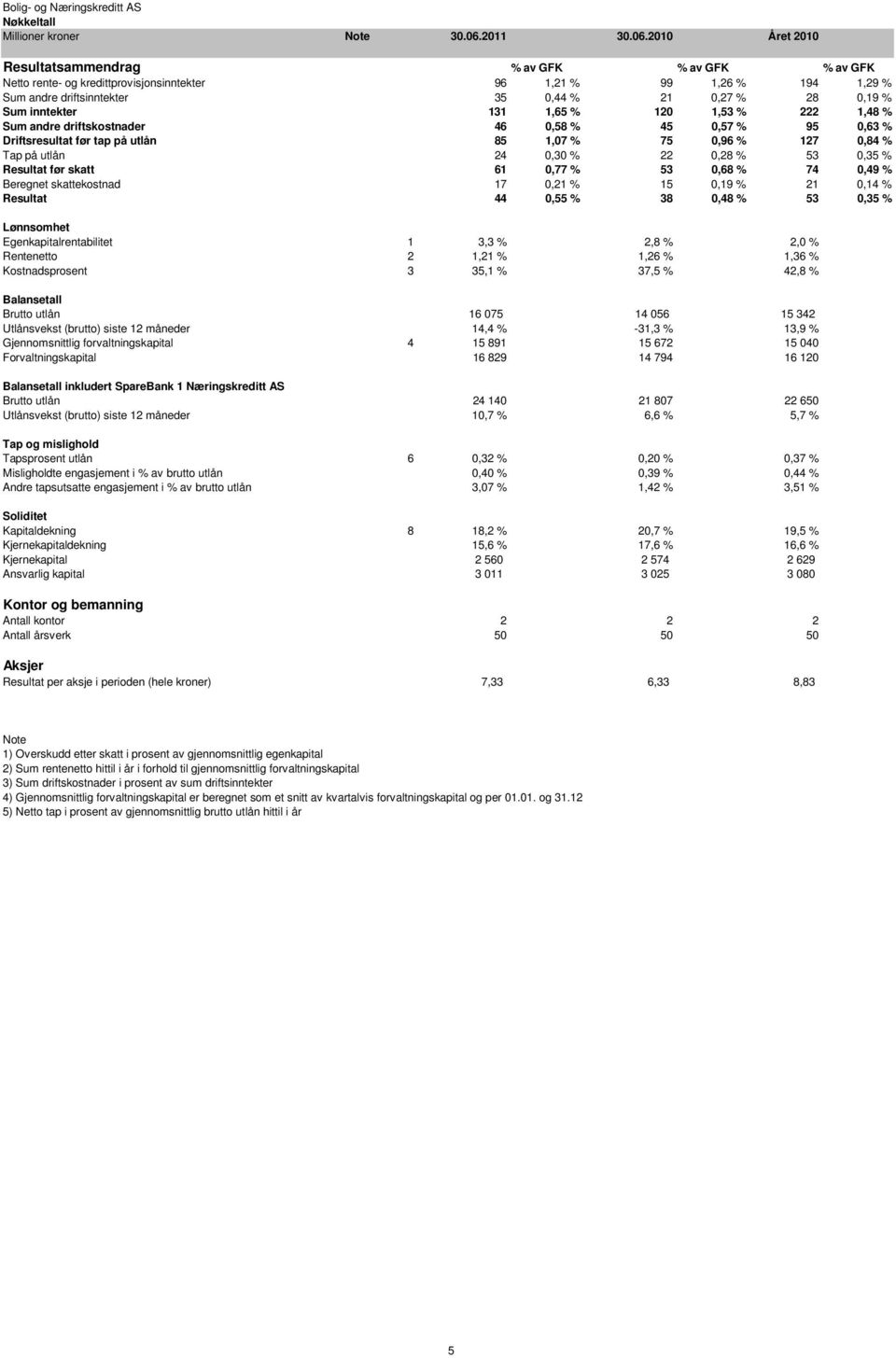 Året Resultatsammendrag % av GFK % av GFK % av GFK Netto rente- og kredittprovisjonsinntekter 96 1,21 % 99 1,26 % 194 1,29 % Sum andre driftsinntekter 35 0,44 % 21 0,27 % 28 0,19 % Sum inntekter 131