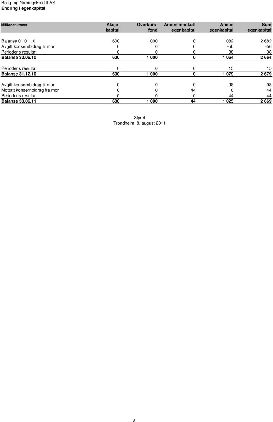 01.10 600 1 000 0 1 082 2 682 Avgitt konsernbidrag til mor 0 0 0-56 -56 Periodens resultat 0 0 0 38 38 Balanse 30.06.