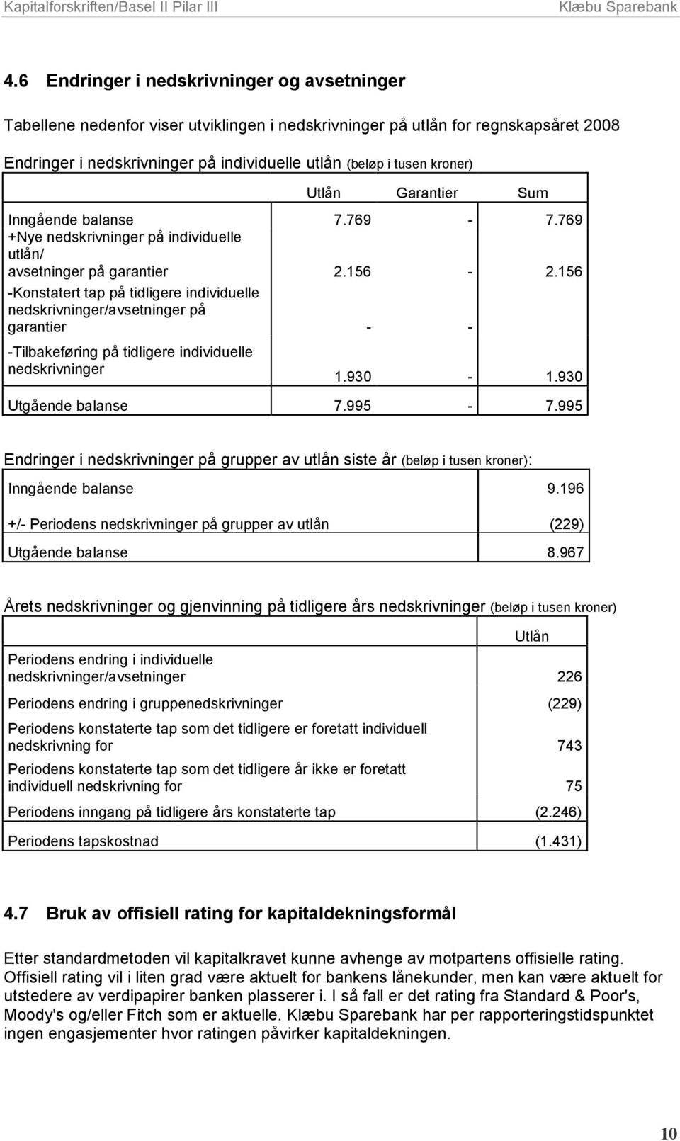 156 -Konstatert tap på tidligere individuelle nedskrivninger/avsetninger på garantier - - -Tilbakeføring på tidligere individuelle nedskrivninger 1.930-1.930 Utgående balanse 7.995-7.