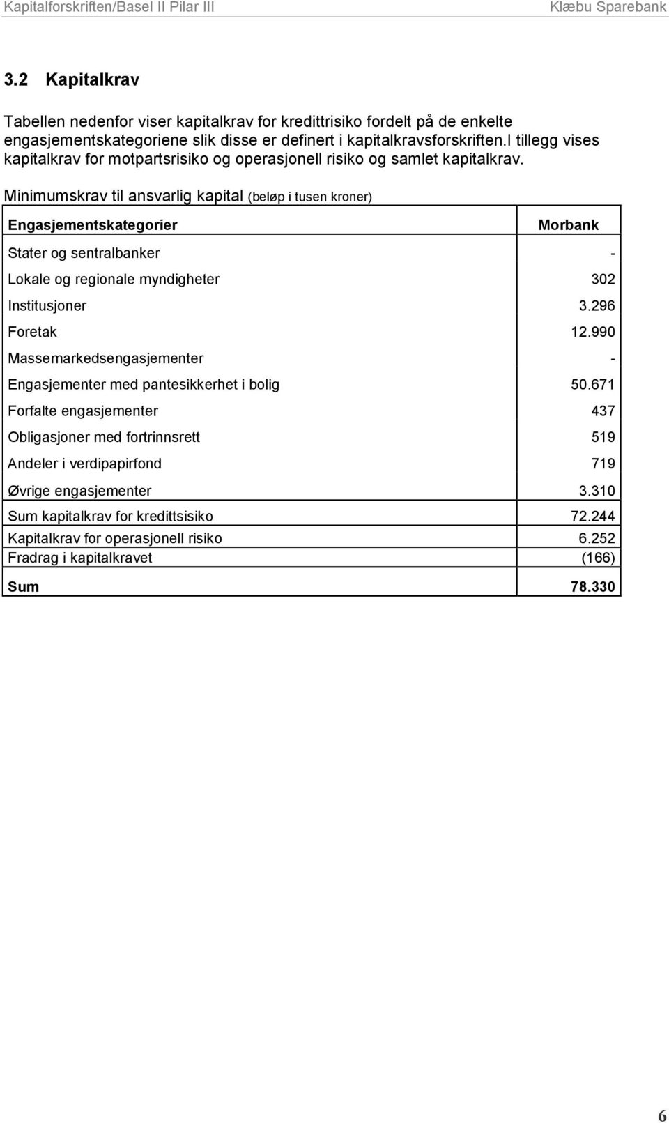 Minimumskrav til ansvarlig kapital (beløp i tusen kroner) Engasjementskategorier Morbank Stater og sentralbanker - Lokale og regionale myndigheter 302 Institusjoner 3.296 Foretak 12.