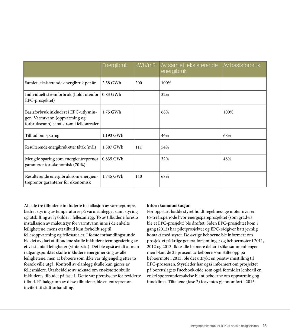 75 GWh 68% 100% Tilbud om sparing 1.193 GWh 46% 68% Resulterende energibruk etter tiltak (mål) 1.