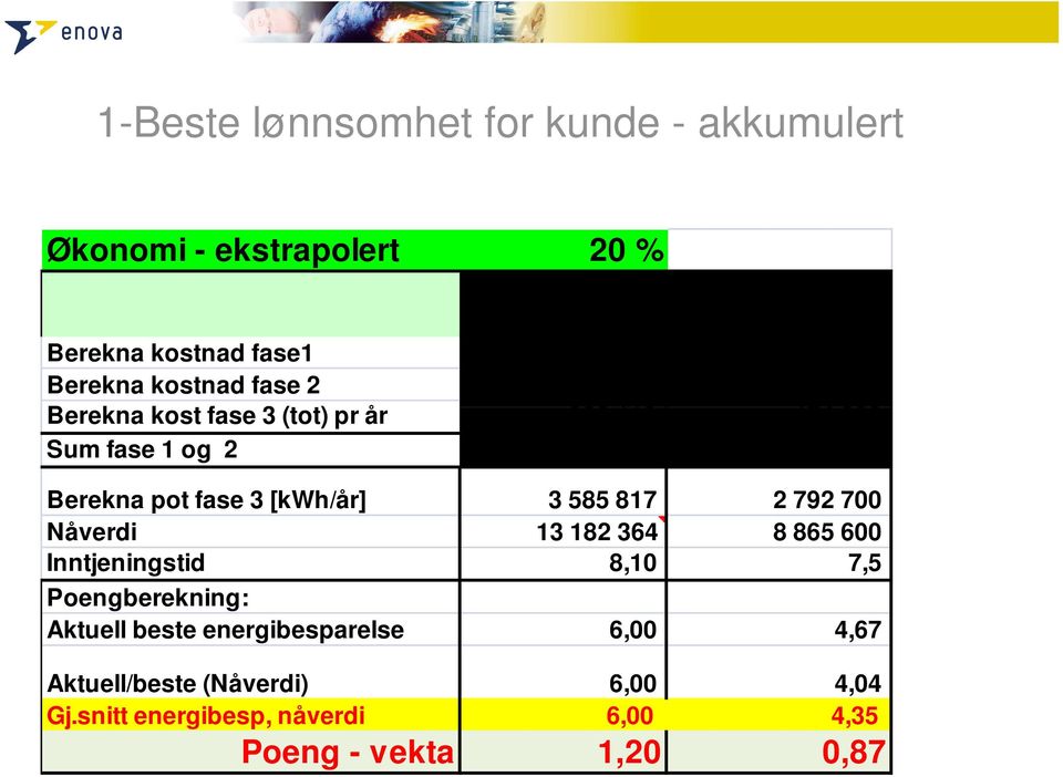 15 480 600 Berekna pot fase 3 [kwh/år] 3 585 817 2 792 700 Nåverdi 13 182 364 8 865 600 Inntjeningstid 8,10 7,5 Poengberekning: