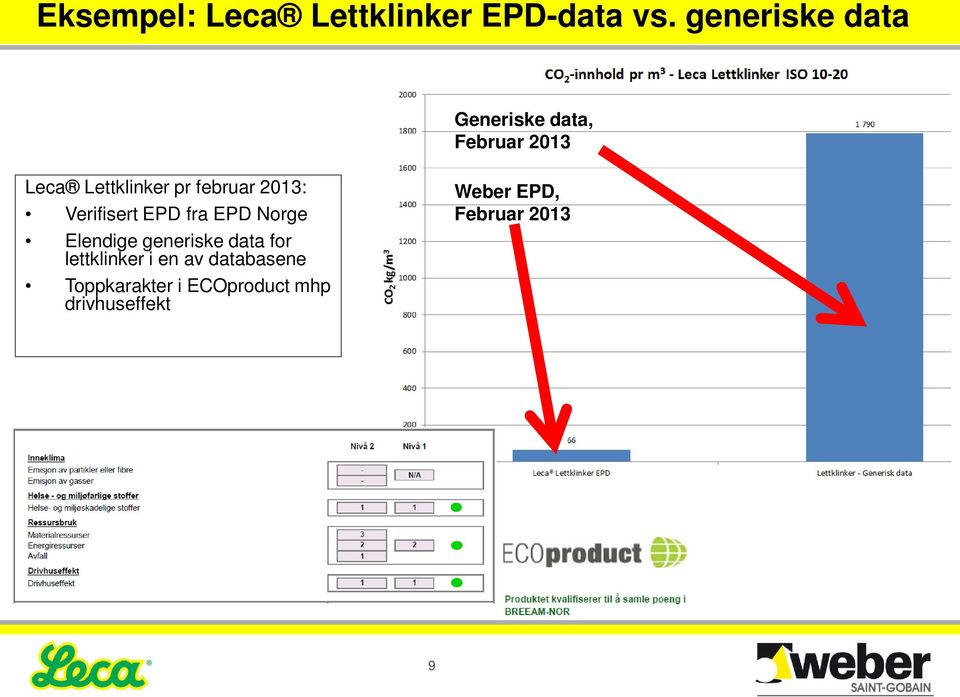 februar 2013: Verifisert EPD fra EPD Norge Elendige generiske data