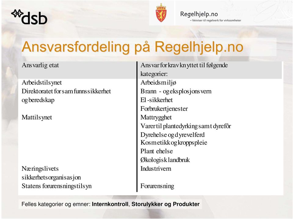 beredskap Brann - og eksplosjonsvern El -sikkerhet Forbrukertjenester Mattilsynet Mattrygghet Varer til plantedyrking samt dyrefôr