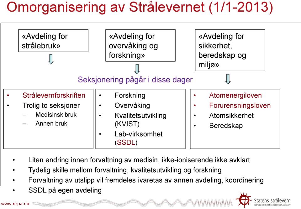 Lab-virksomhet (SSDL) Atomenergiloven Forurensningsloven Atomsikkerhet Beredskap Liten endring innen forvaltning av medisin, ikke-ioniserende ikke avklart