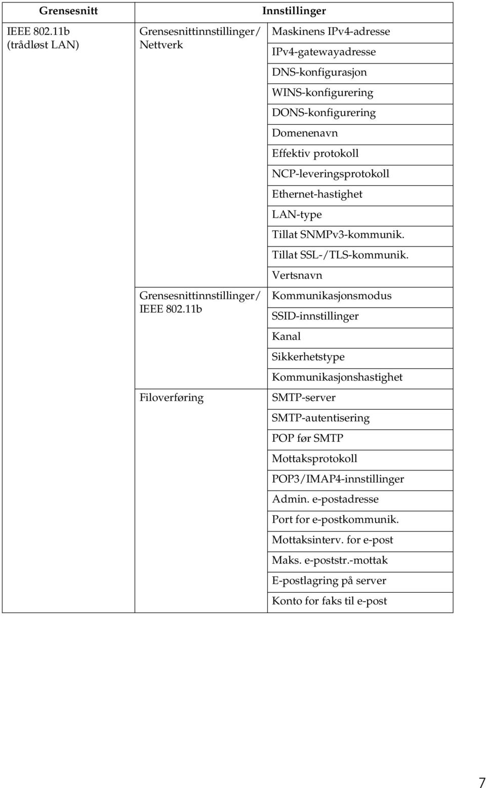 NCP-leveringsprotokoll Ethernet-hastighet LAN-type Tillat SNMPv3-kommunik. Tillat SSL-/TLS-kommunik.