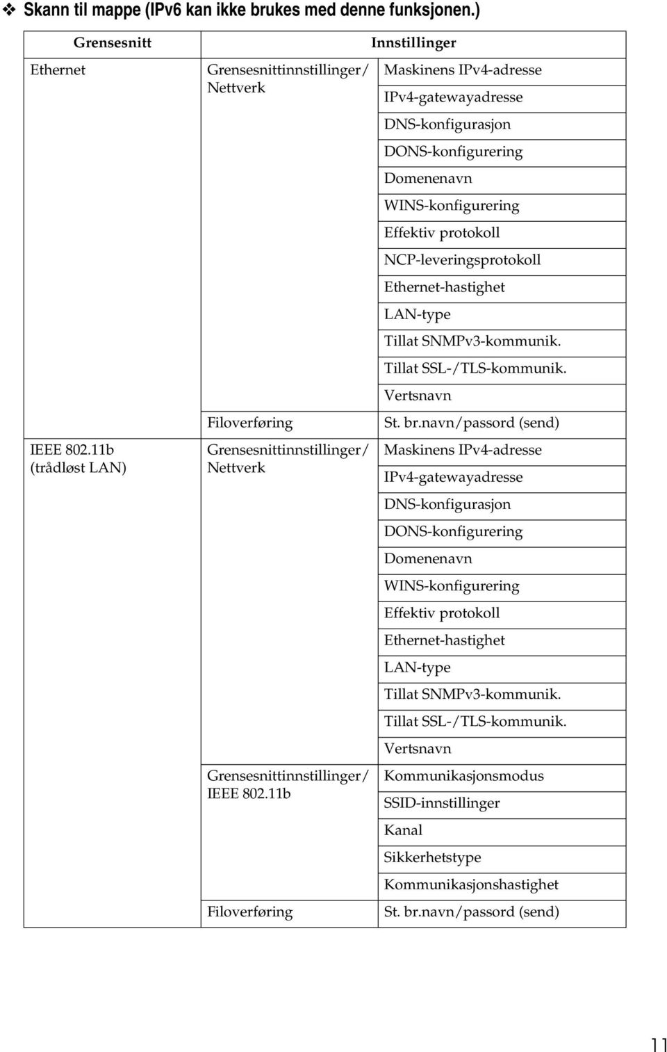 11b Filoverføring Innstillinger Maskinens IPv4-adresse IPv4-gatewayadresse DNS-konfigurasjon DONS-konfigurering Domenenavn WINS-konfigurering Effektiv protokoll NCP-leveringsprotokoll