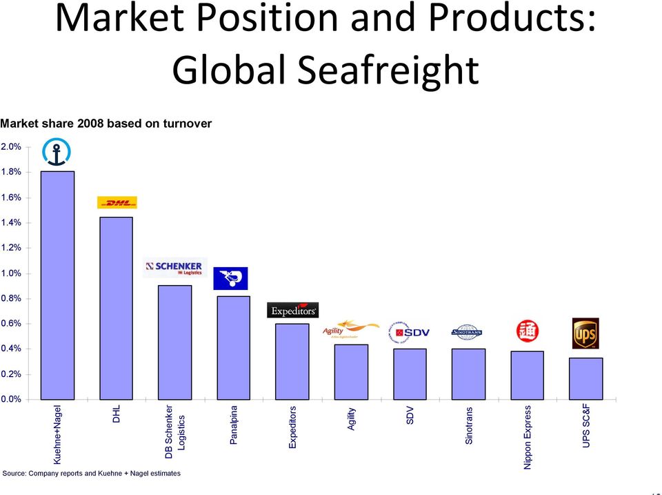 0% Kuehne+Nagel DHL DB Schenker Logistics Panalpina Expeditors Agility SDV