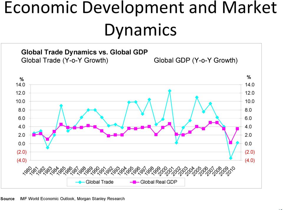 Global GDP Global Trade (Y-o-Y Growth) Global GDP (Y-o-Y Growth) % 14.0 Average Multiplier of Global Trade over Global GDP = 1.8x % 14.0 12.0 12.0 10.0 10.0 8.