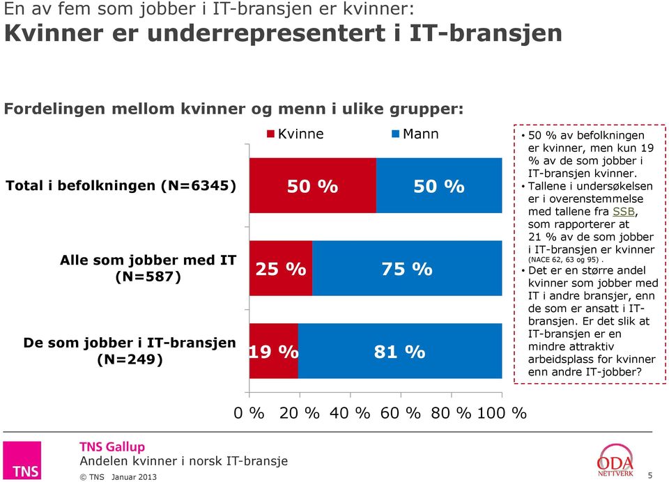 Tallene i undersøkelsen er i overenstemmelse med tallene fra SSB, som rapporterer at 21 % av de som jobber i IT-bransjen er kvinner (NACE 62, 63 og 95).